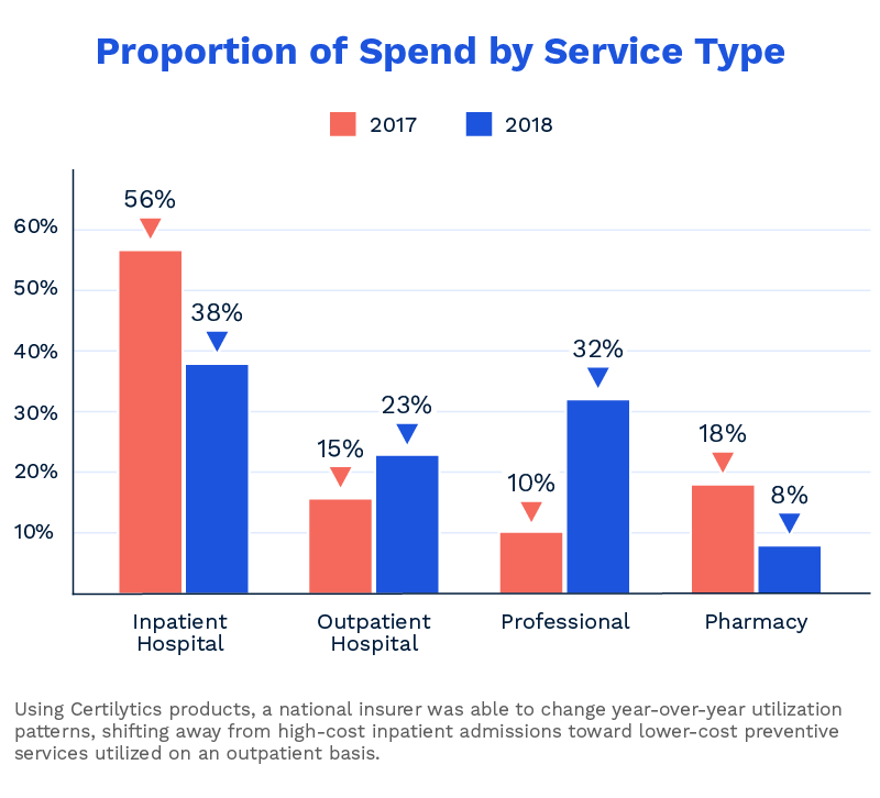 Bar graph showing the portion of spending by service type